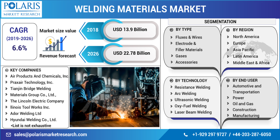 Welding Materials Market
